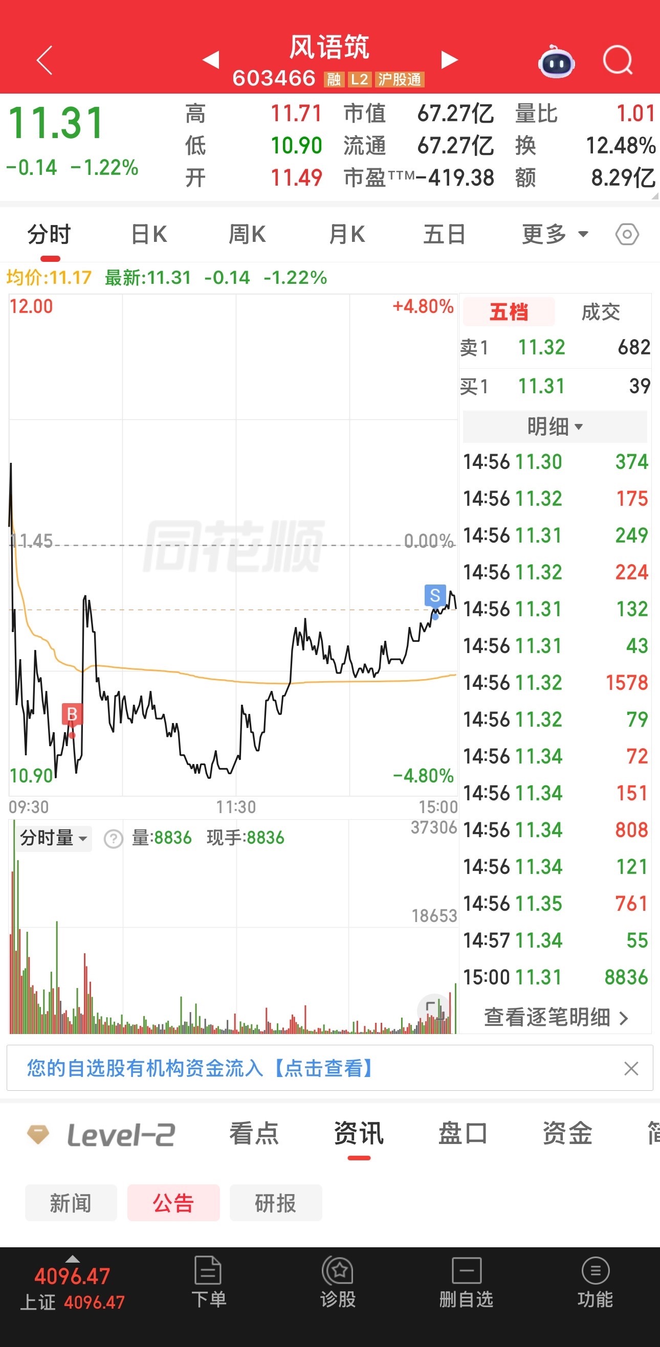 6.15收盘，记录一下今天操作：前几天因为家中办喜事，很忙，股票也没怎么看，周末