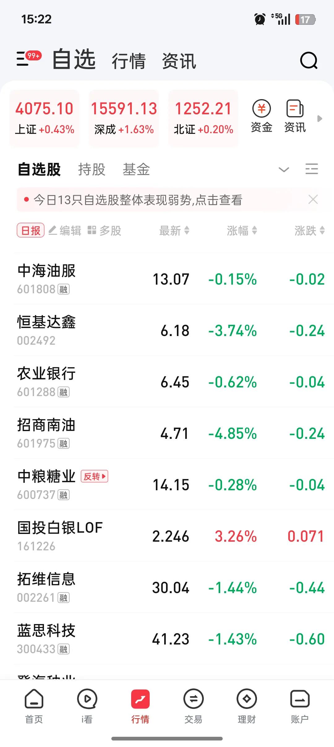 看看我自选的股票
除了国投白银之外全部绿油油的
原本以为霍尔木兹海峡又关闭了
黄