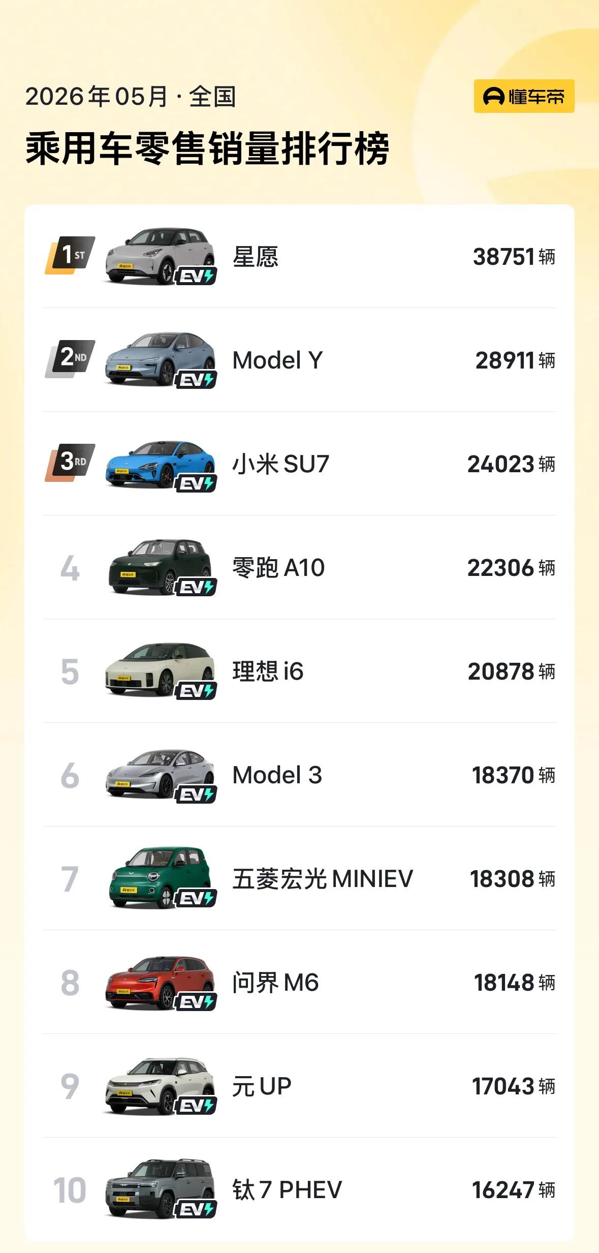 真正的高科技是最低的价格办最大的事儿[机智]！
从五月份的汽车销量前十排名可以看