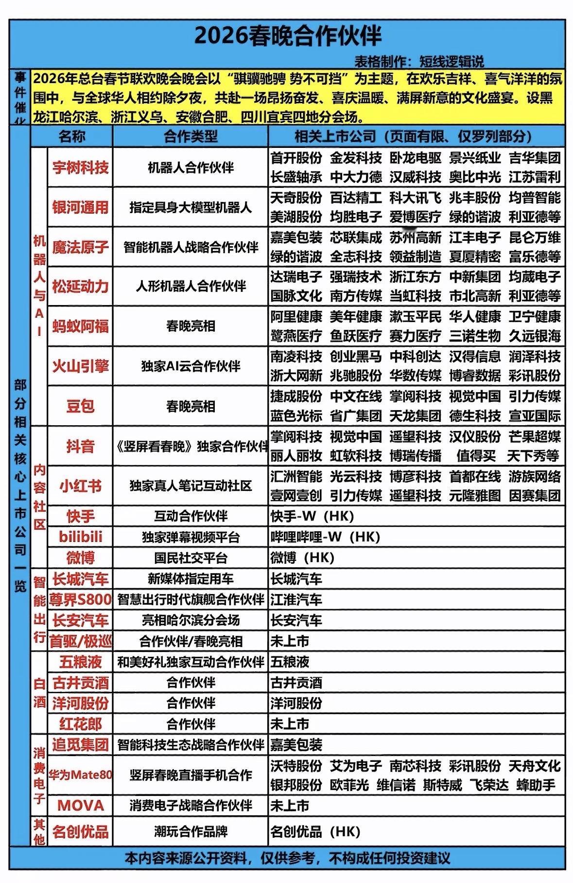 2026春晚合作伙伴全揭晓，谁是你心中的黑马？
2026春晚合作伙伴全揭晓啦，这