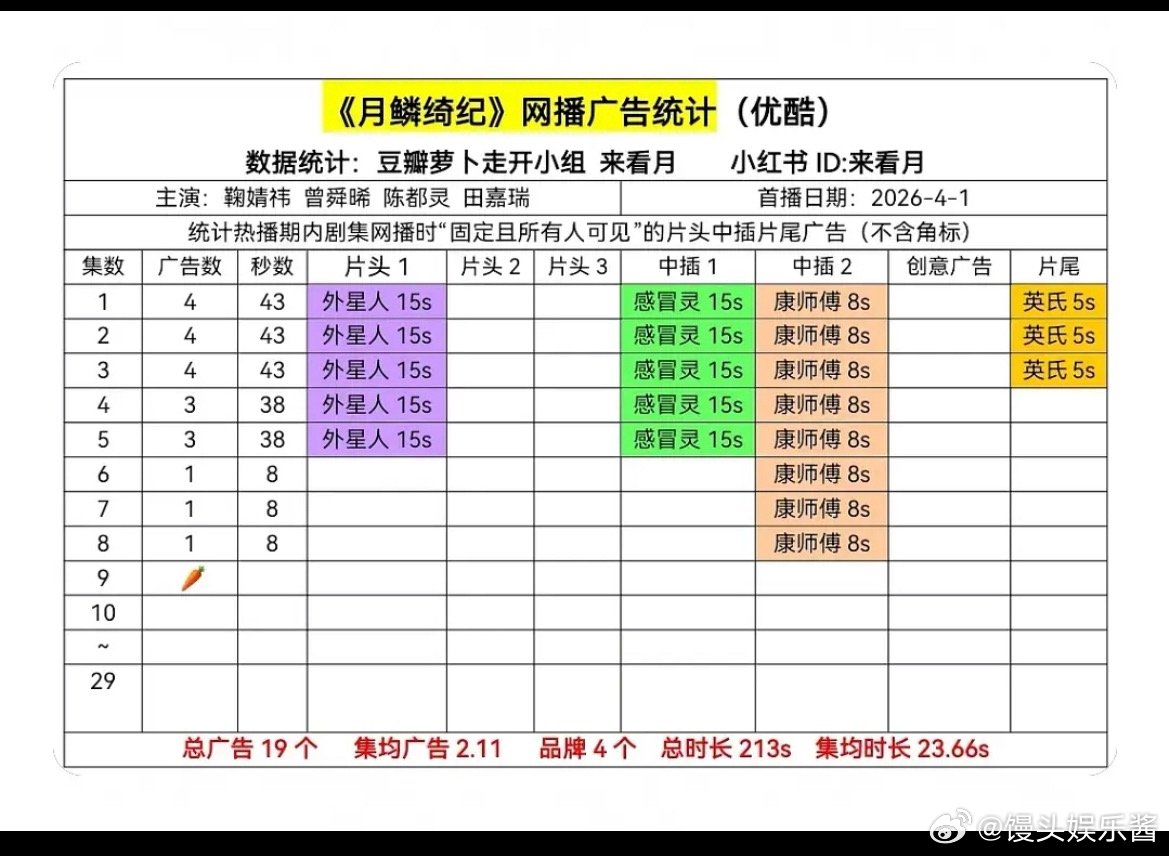 鞠婧祎、田嘉瑞月鳞绮纪就萝卜了…扑的这么快吗 
