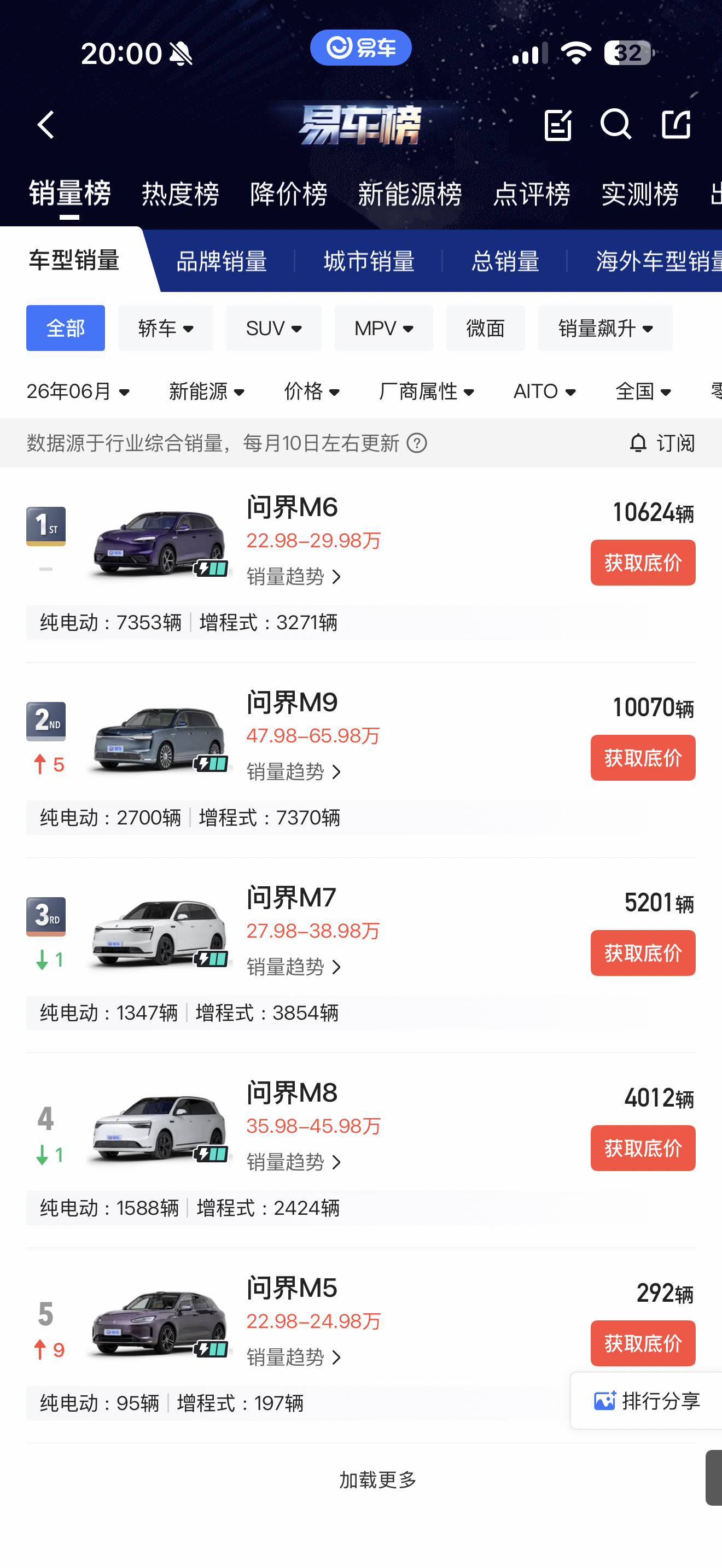 问界M6的纯电比例好高啊，70%都是纯电啊！ 