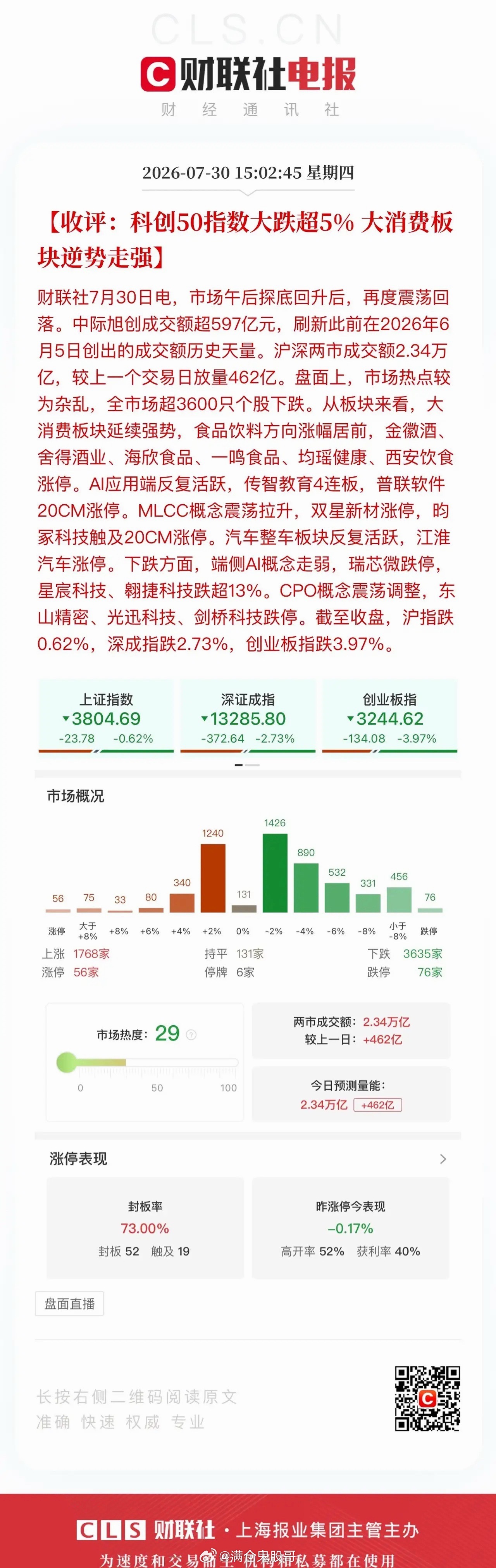 收评：AI端侧应用接力唱戏，市场风格剧烈切换今日创业板指数反复震荡、上蹿下跳，尾