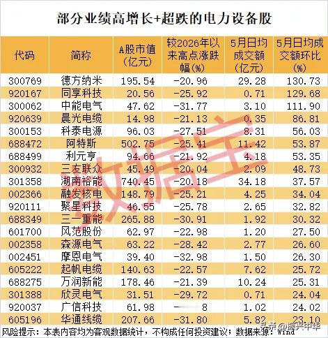 高成长+超跌的电力设备股！