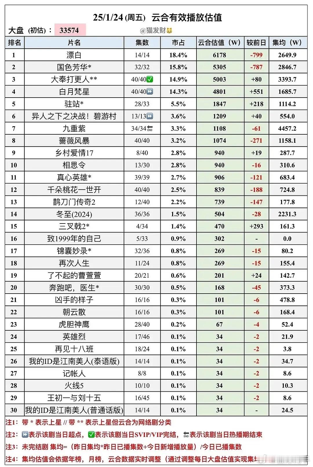 才发现异人之下2以1200万的播放量破万了 裤的破万也太离谱了[笑cry] 