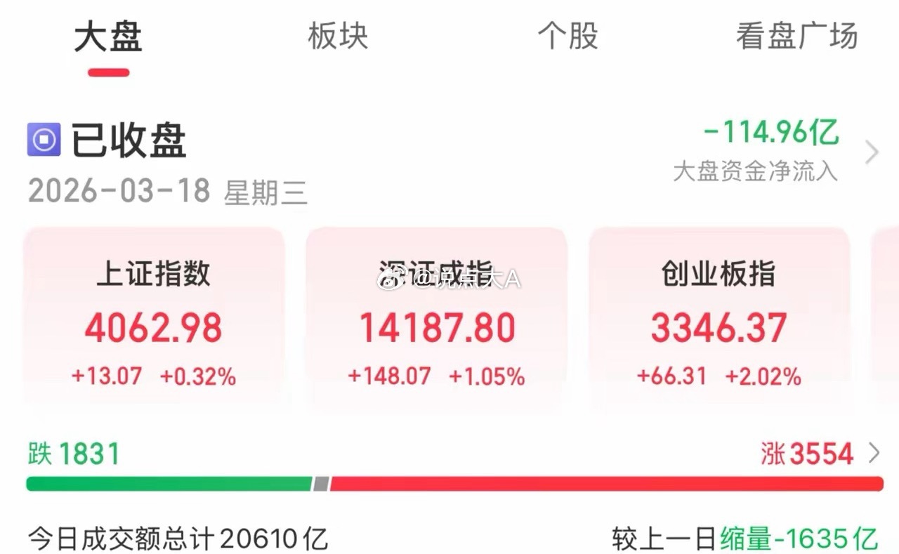 明日大盘走势推演：上下两不易，震荡收阳十字星可能性大，关注算力租赁一、今日盘面信