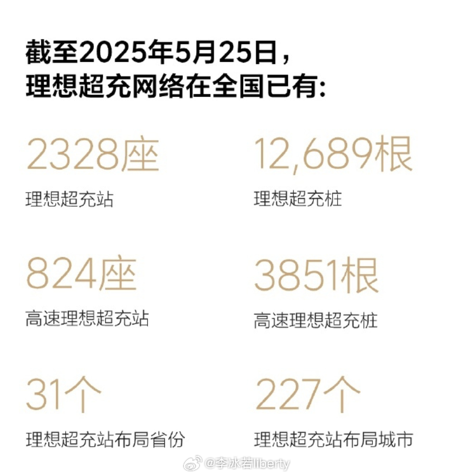 理想新一周（5.19-5.25）超充站数量更新新增26座整体超充站数量来到232