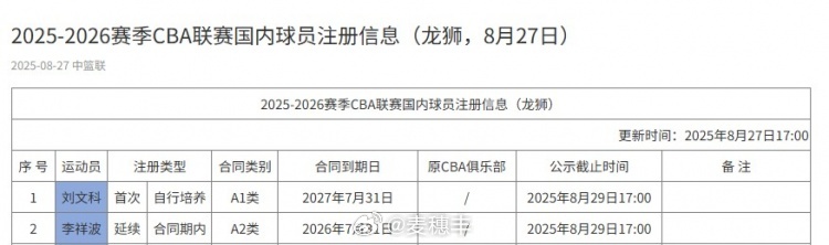 广州龙狮男篮更新了国内球员注册名单，增加了李祥波和刘文科的注册。我的观赛搭子广州
