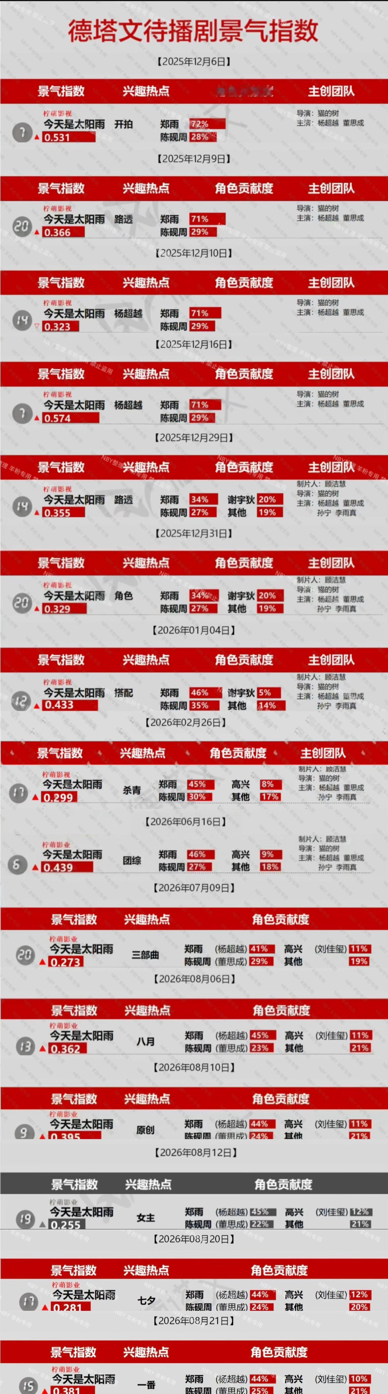 杨超越郑雨 待播剧景气指数 记录✍️8.21全剧角色贡献1⃣️郑雨又来了，郑雨?
