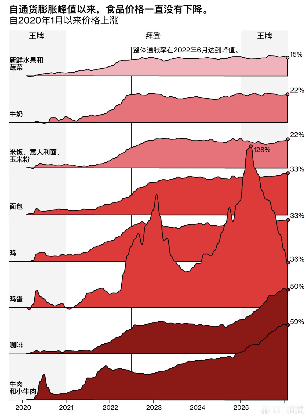 彭博社的the big take概述了目前美国人的体感通胀：《通胀回落了，但美国
