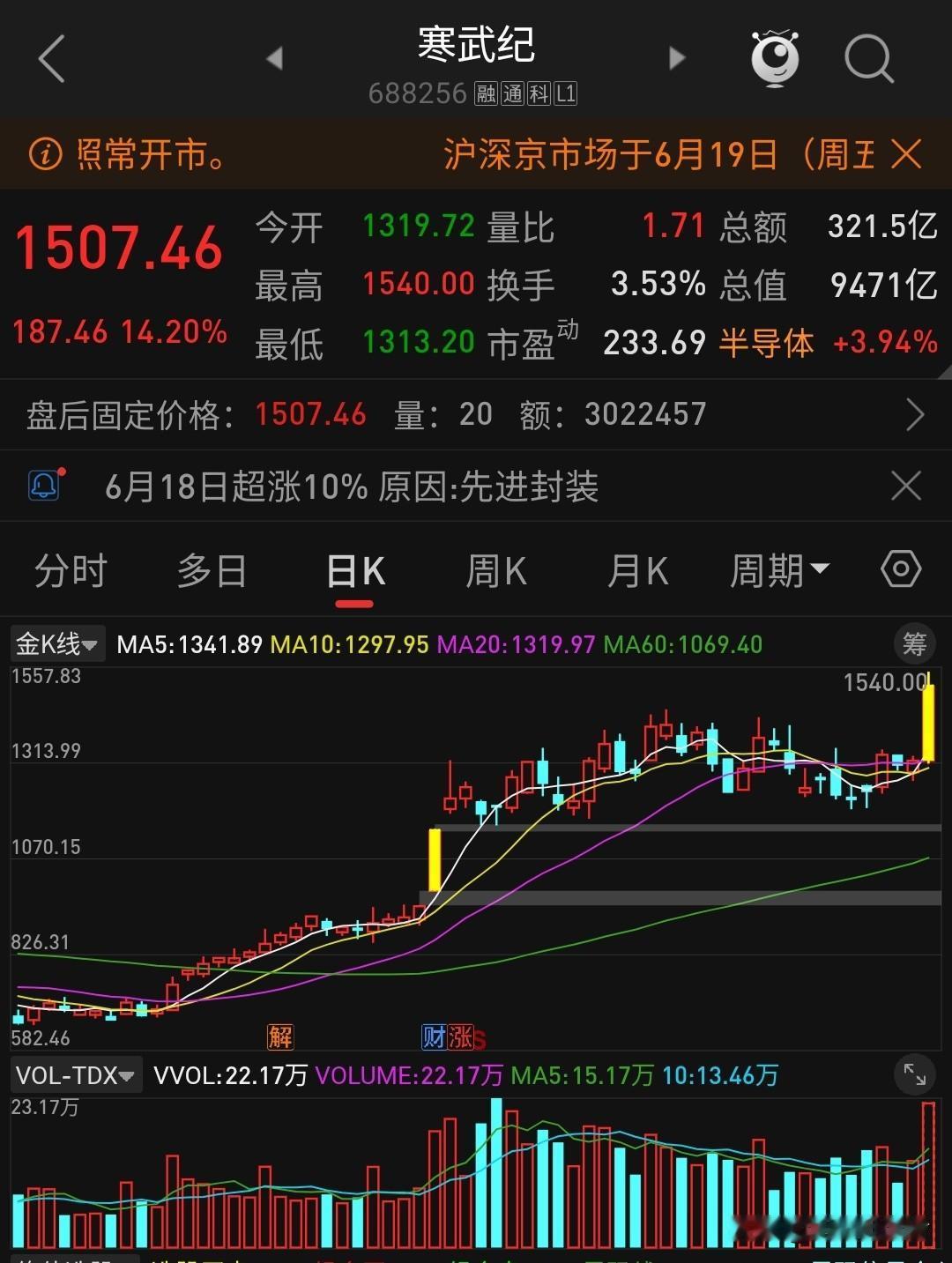🤯寒武纪今天一度飙16%、市值干到9600亿，离万亿只差一口气——你猜谁在买？