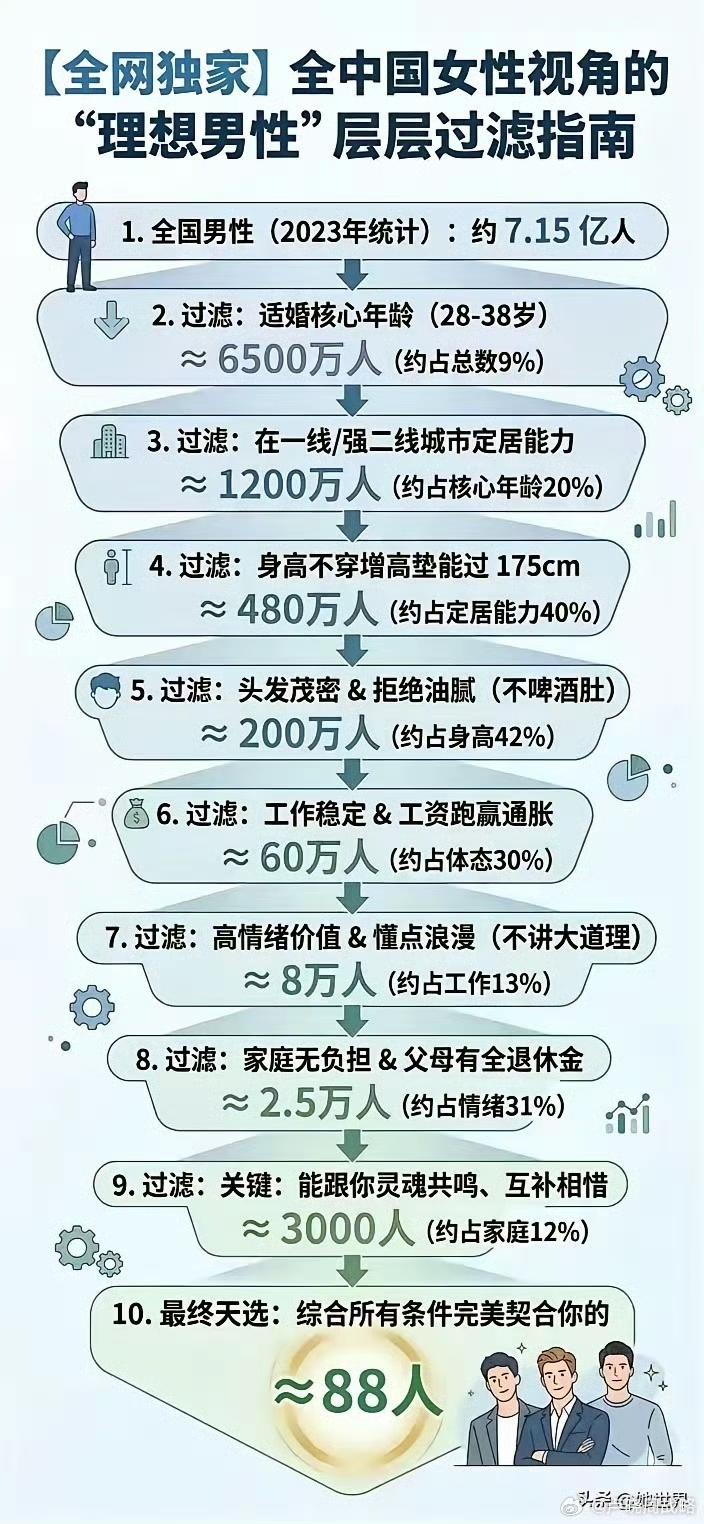 中国女人眼中理想择偶的男性有多少？ ​​​