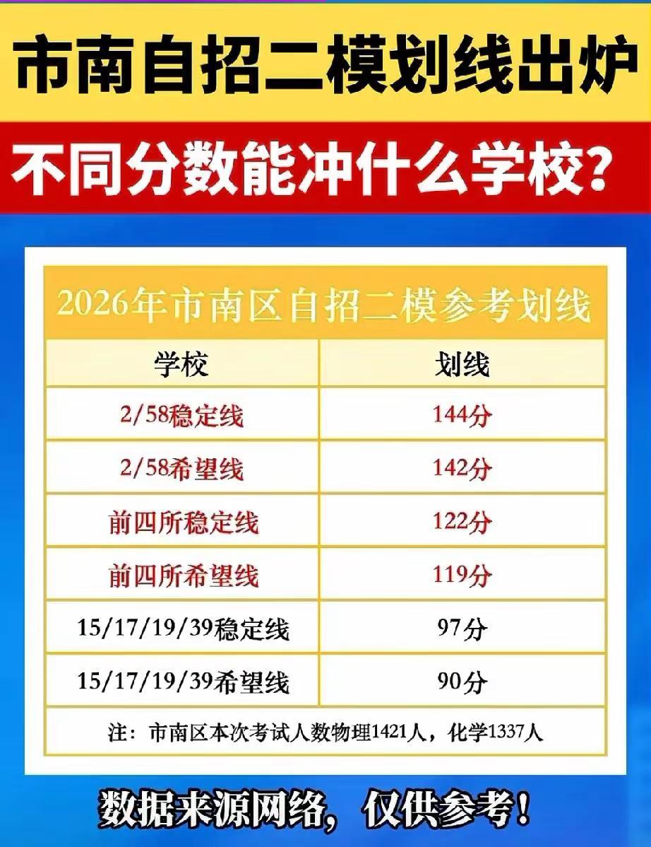 2026青岛中考自招二模划线。2026青岛中考市南区自主招生二模划线出炉！市南区