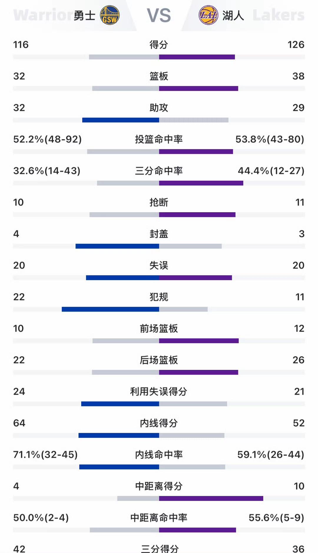 湖人126-116勇士！一场季前赛就让湖人尾巴露出来了，我已经为常规赛揭幕战后怕