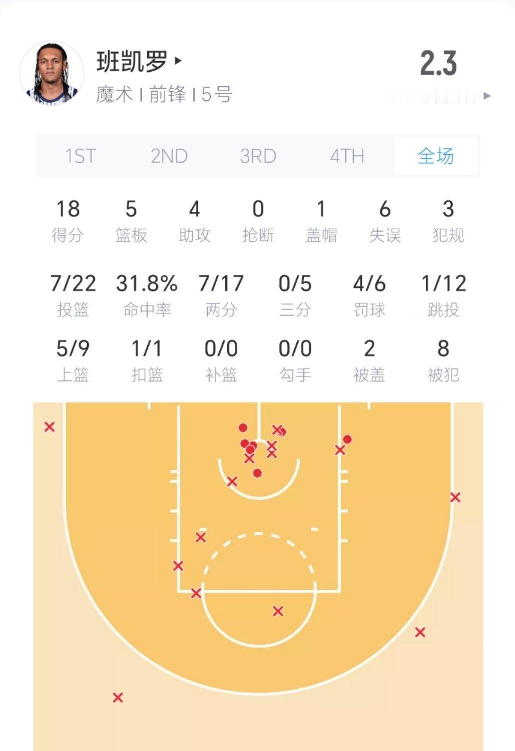 班凯罗今日表现！nba附加赛魔术vs76人