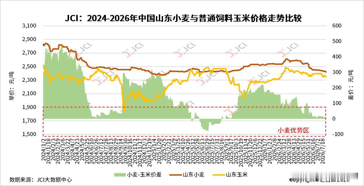 每年6-9月我国新季小麦集中上市阶段，受供应宽松影响，麦价弱势震荡属于市场常规季
