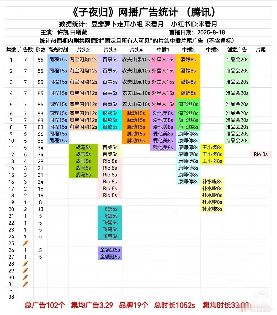 长剧市场很糟糕，暑期档古偶越播越扑目前在播的与晋长安 子夜归 献鱼都无广了 ​​