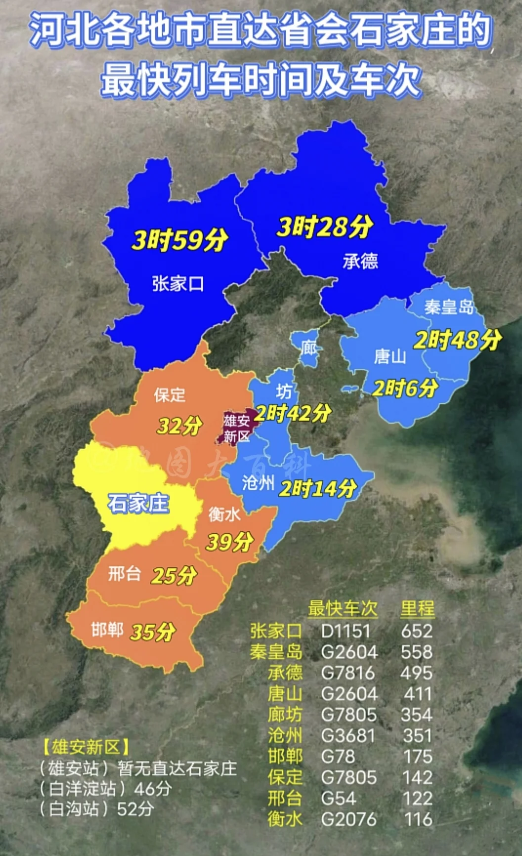 河北省各地市高铁去往省会石家庄最快用时及车次里程。张家口去一趟省会真是路途遥远啊