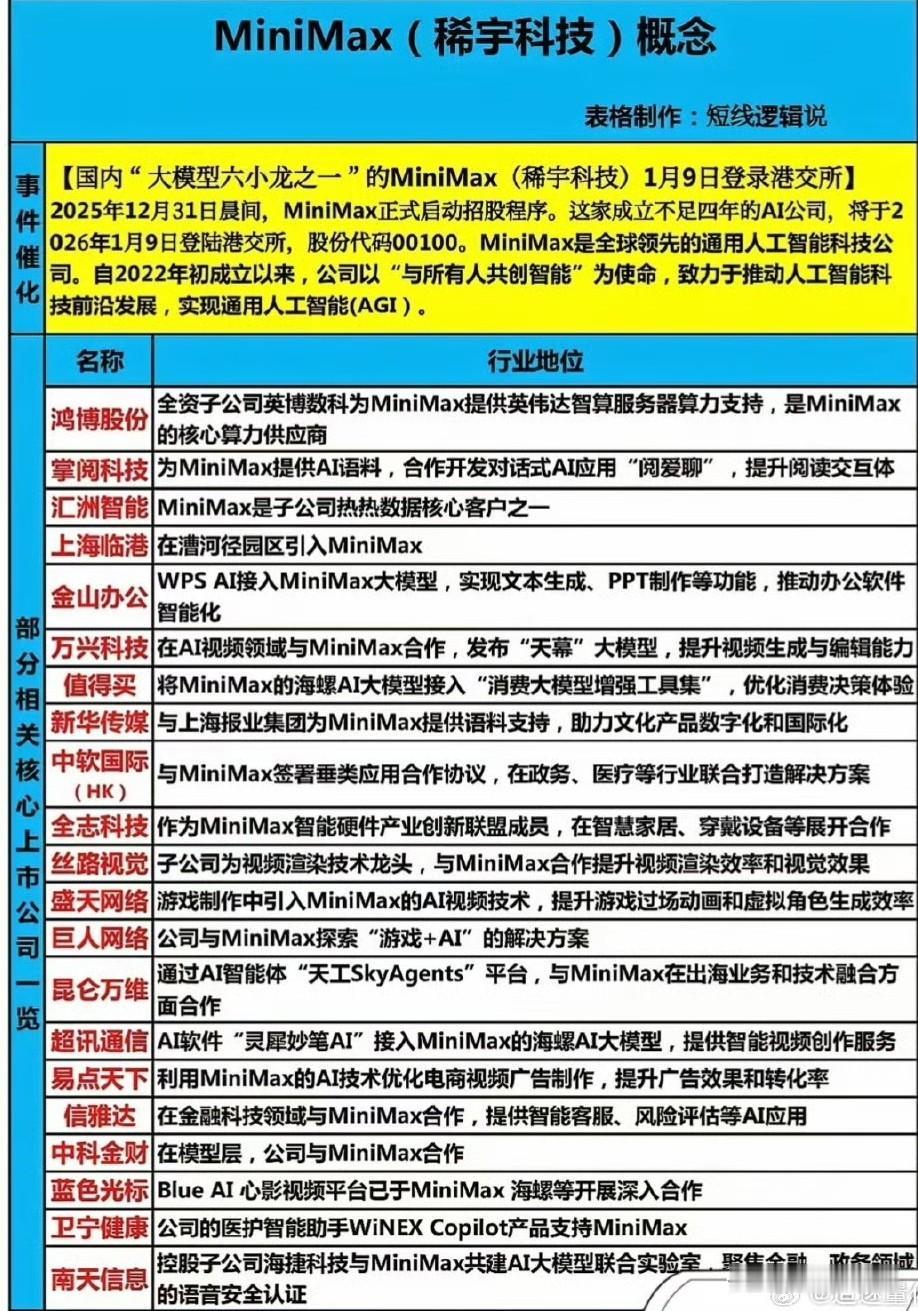 MiniMax（稀宇科技）成立还不到4年的AI新锐，近期抛出一枚重磅炸弹：将于1