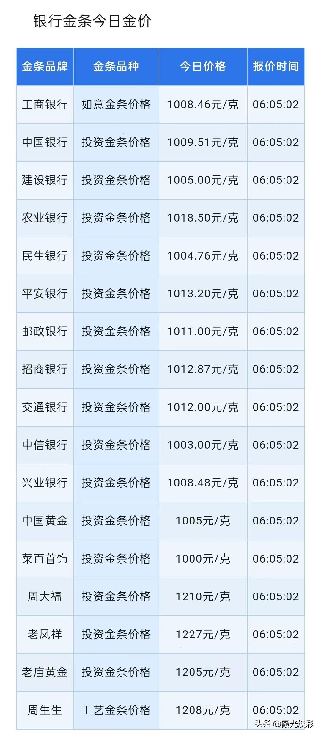 银行金条报价！四大银行金条报价分别为多少钱一克了？以及此番上涨原因是什么？

2