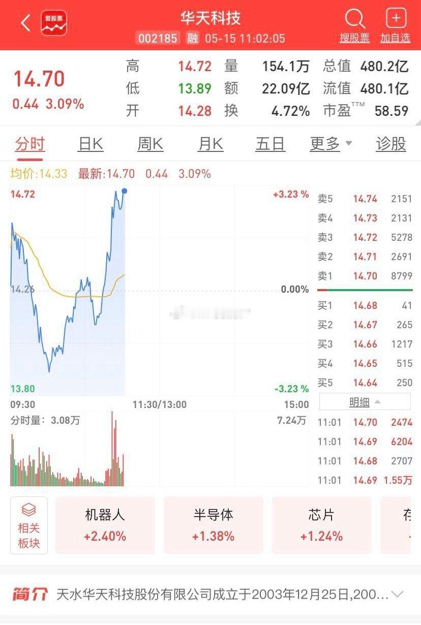 盘中提示我说低吸科技芯片半导体，有股友问买什么？其实只要关注我的帖子很清楚！科技