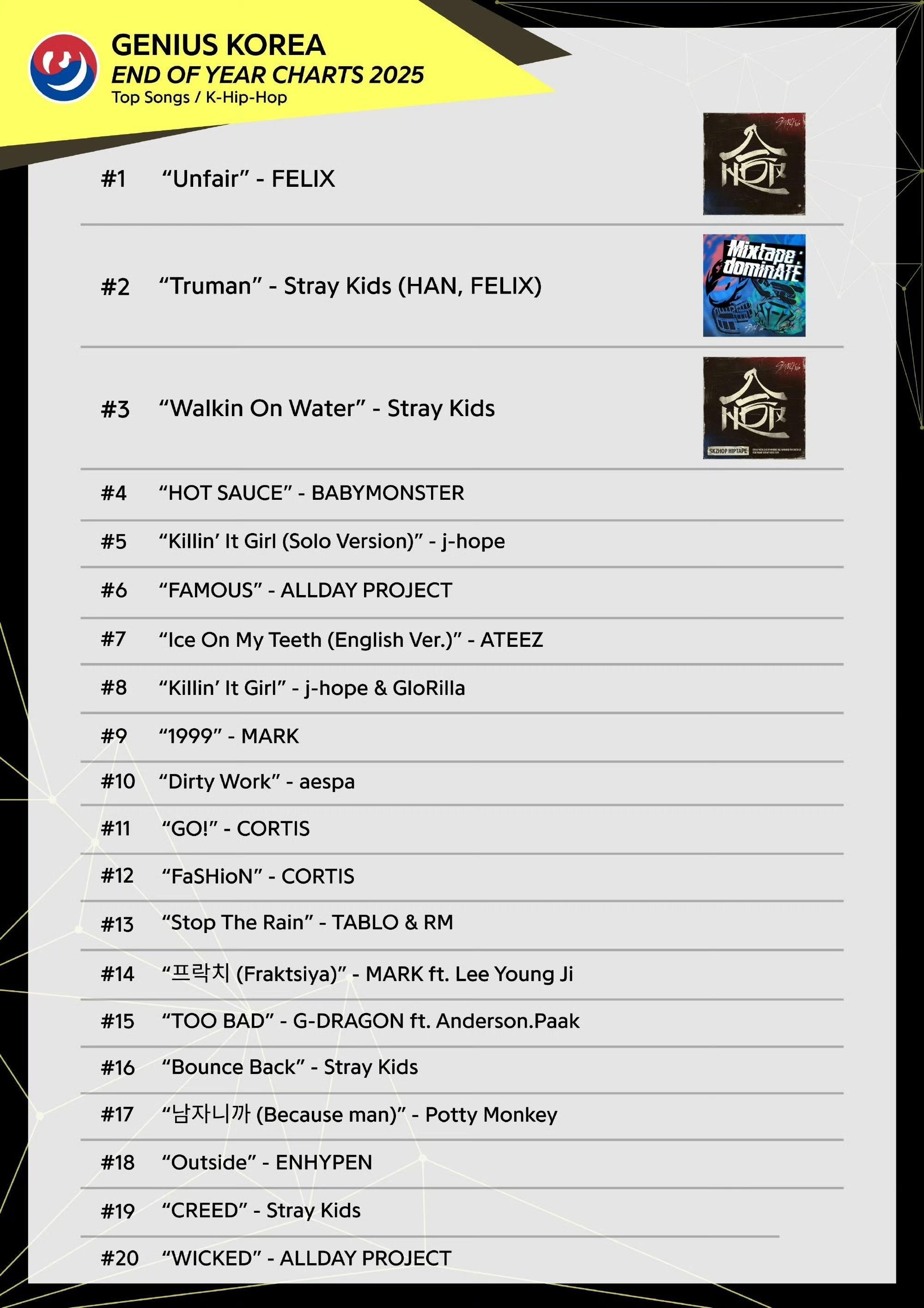 2025 年末Genius Korea Chart | 韩国嘻哈歌曲榜TOP20