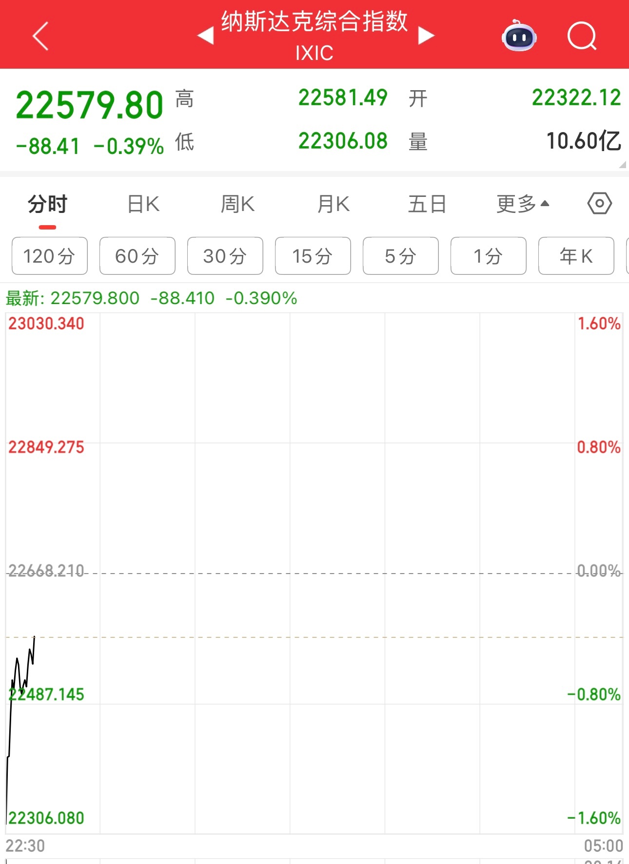 打架的一方纳指低开高走，目前跌0.39%，白天港股恒指跌2.12%，这明显跌多了