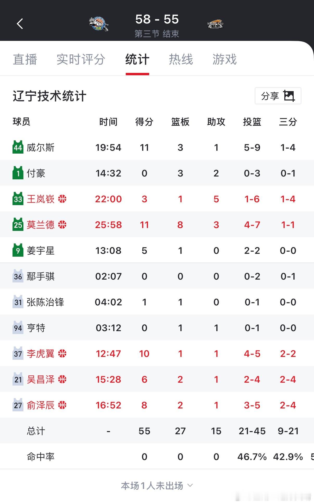 辽宁男篮团队篮球才是我们辽篮真正的答案！！！全员都出手！全员释放进攻火力！！！第