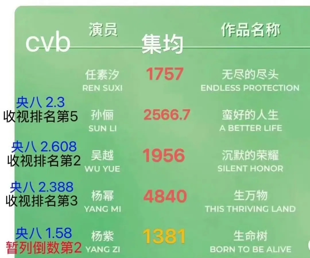本届白玉兰最佳女主的作品成绩如图杨紫白玉兰视后白玉兰获奖名单杨紫的手半天没出来