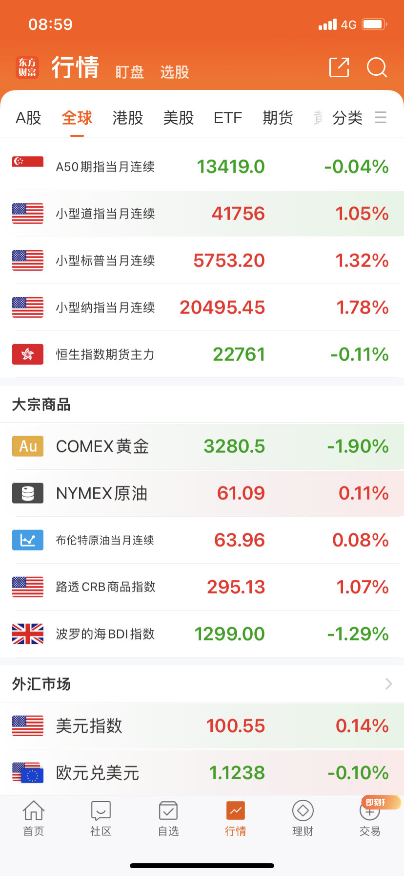 黄金金价大跌，小纳指大涨！ ​​​