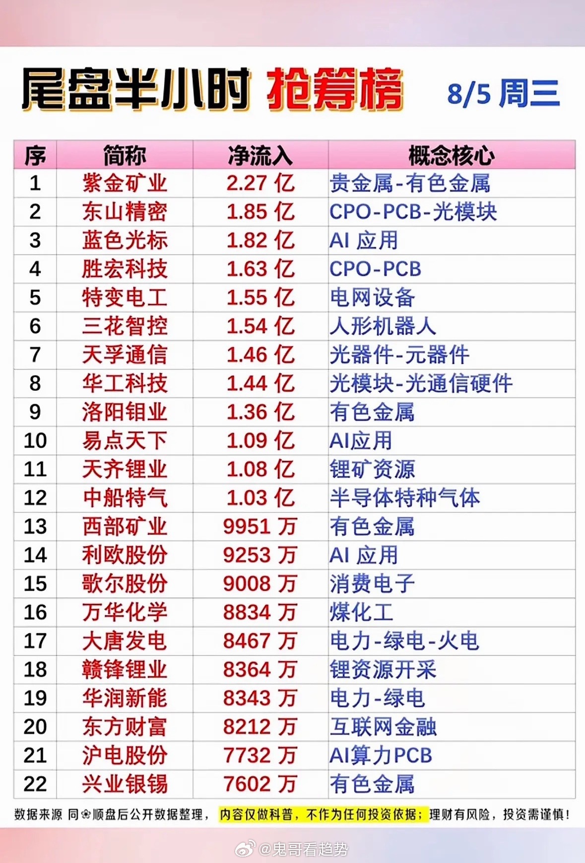 8月5日主力尾盘抢筹22名个股揭晓8月5日主力尾盘抢筹情况揭晓，有22只个股被主