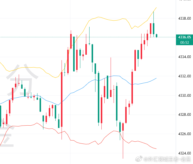 黄金[超话] 黄金现价4336空，轻仓进场，止损4342，目标先看百点利润！外汇