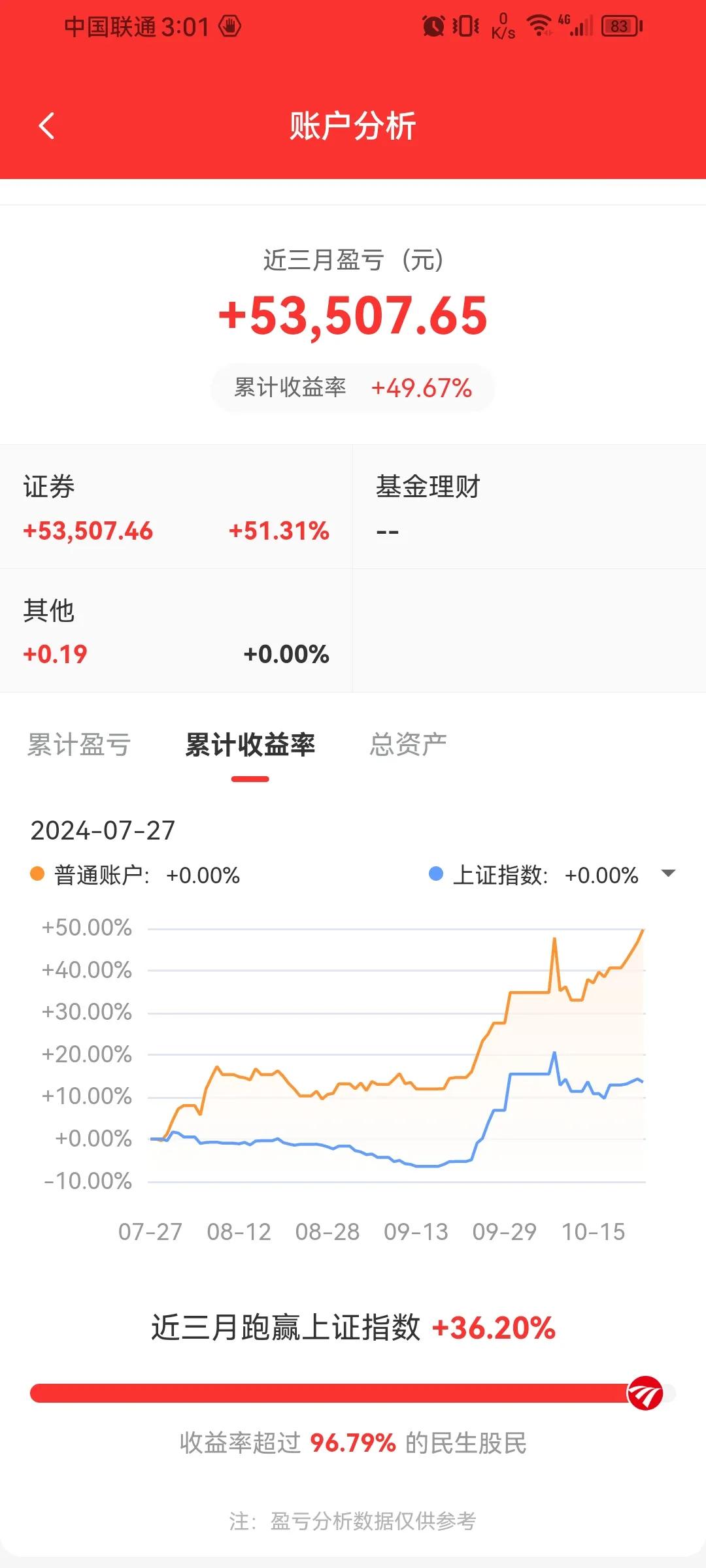 A股：指数冲高回落，个股涨翻天！

今日大盘指数小幅冲高回落，但是个股遍地开花，