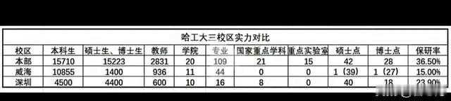 哈工大三校区实力比较，了解一下就知道如何选择了。