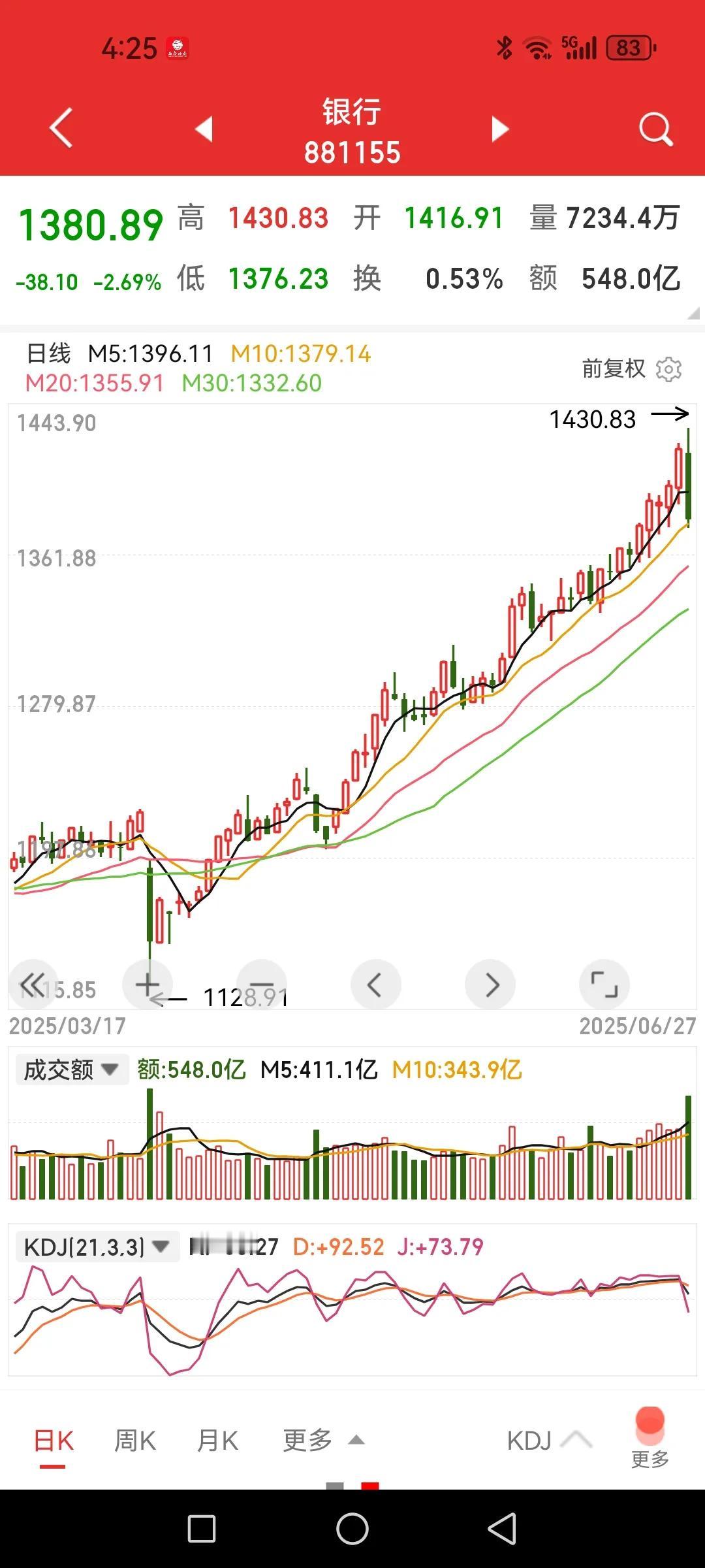 看见银行股的长阴线我果断满仓，正所谓一鲸落万物生？

今天银行股的大幅调整或许是