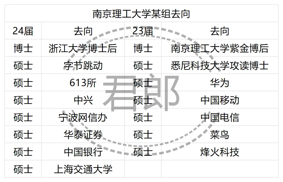 南京理工大学某组24届去向