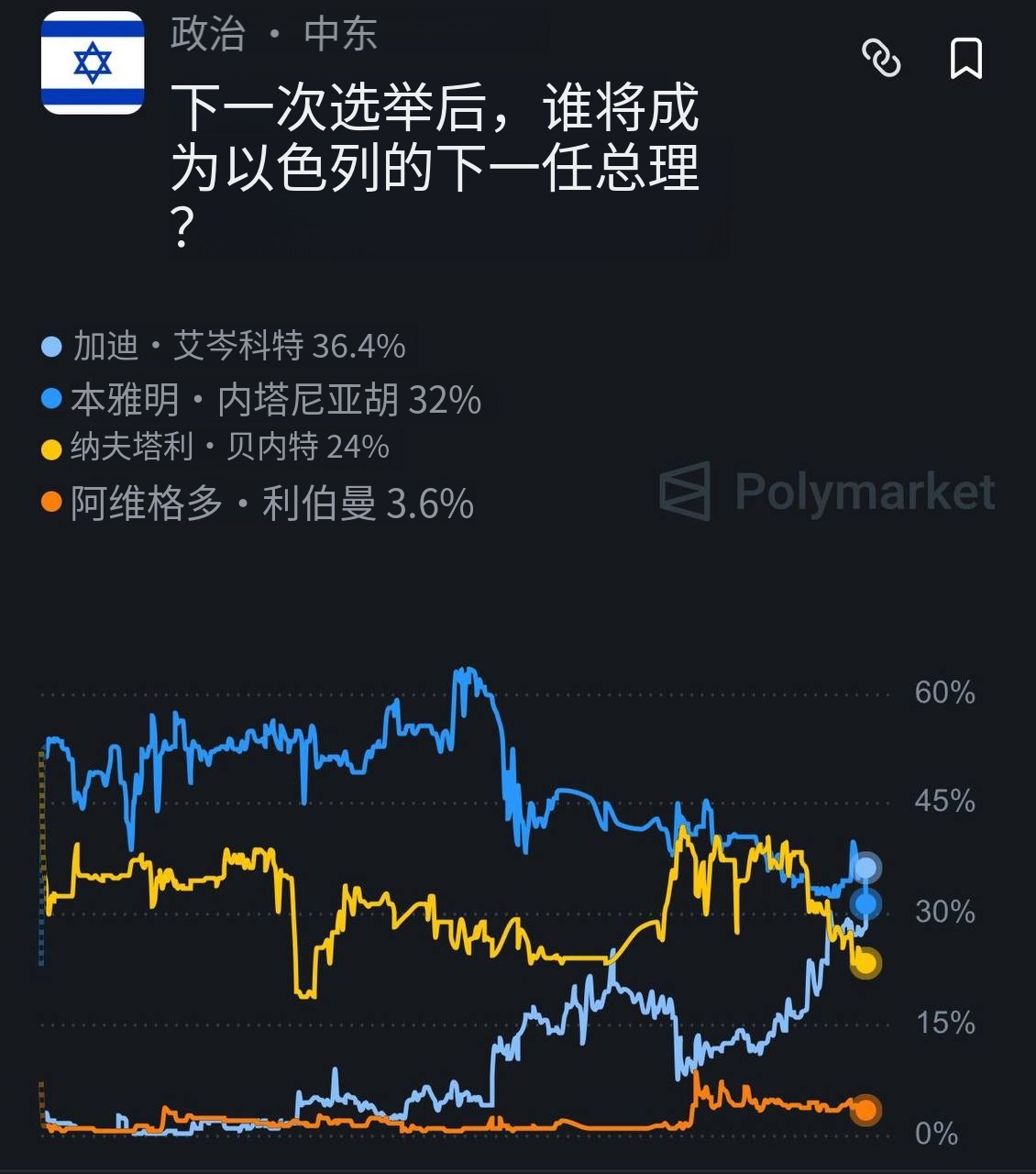 前以色列国防军总参谋长、政党“正直党”领袖加迪·艾森科特被菠菜网站的投注者视为内