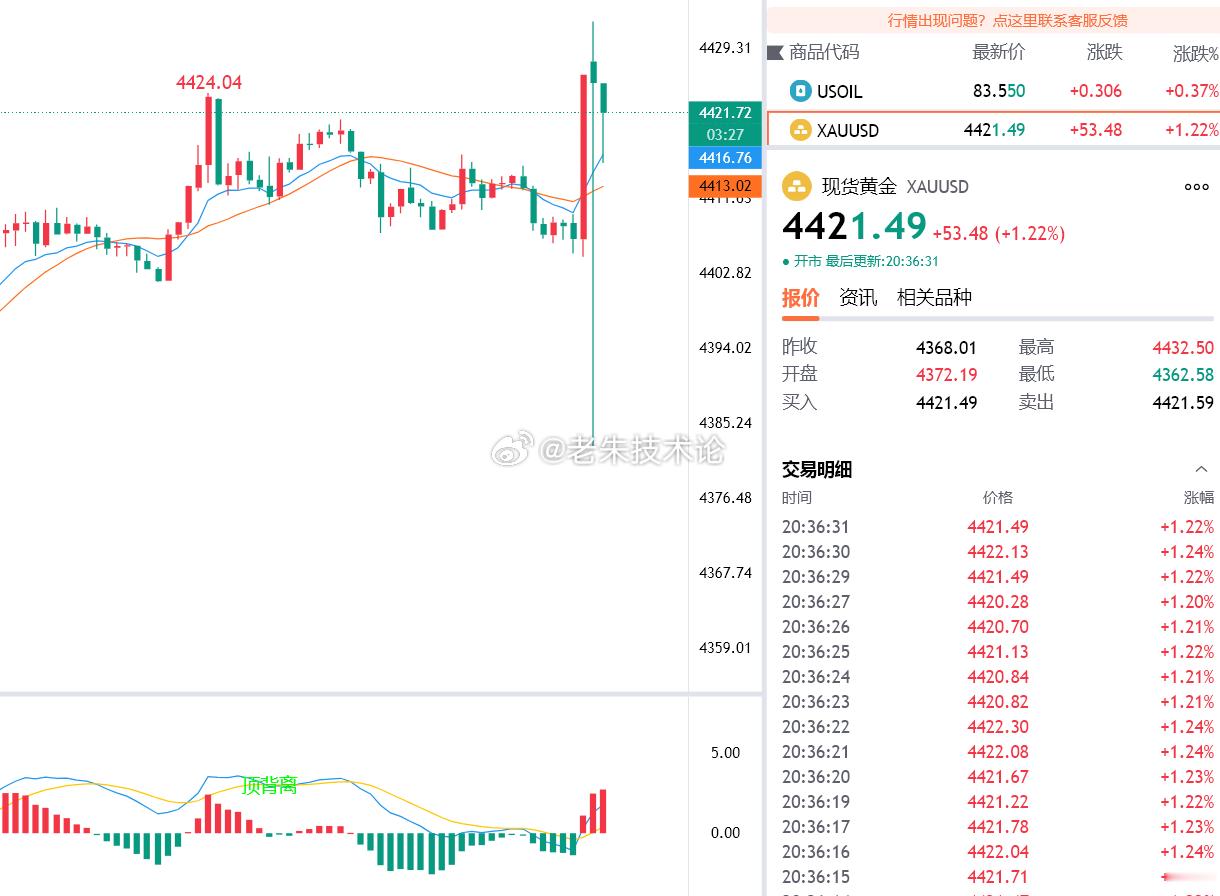 这行情上下跳动挺猛啊，别急，再观望一下。黄金金价