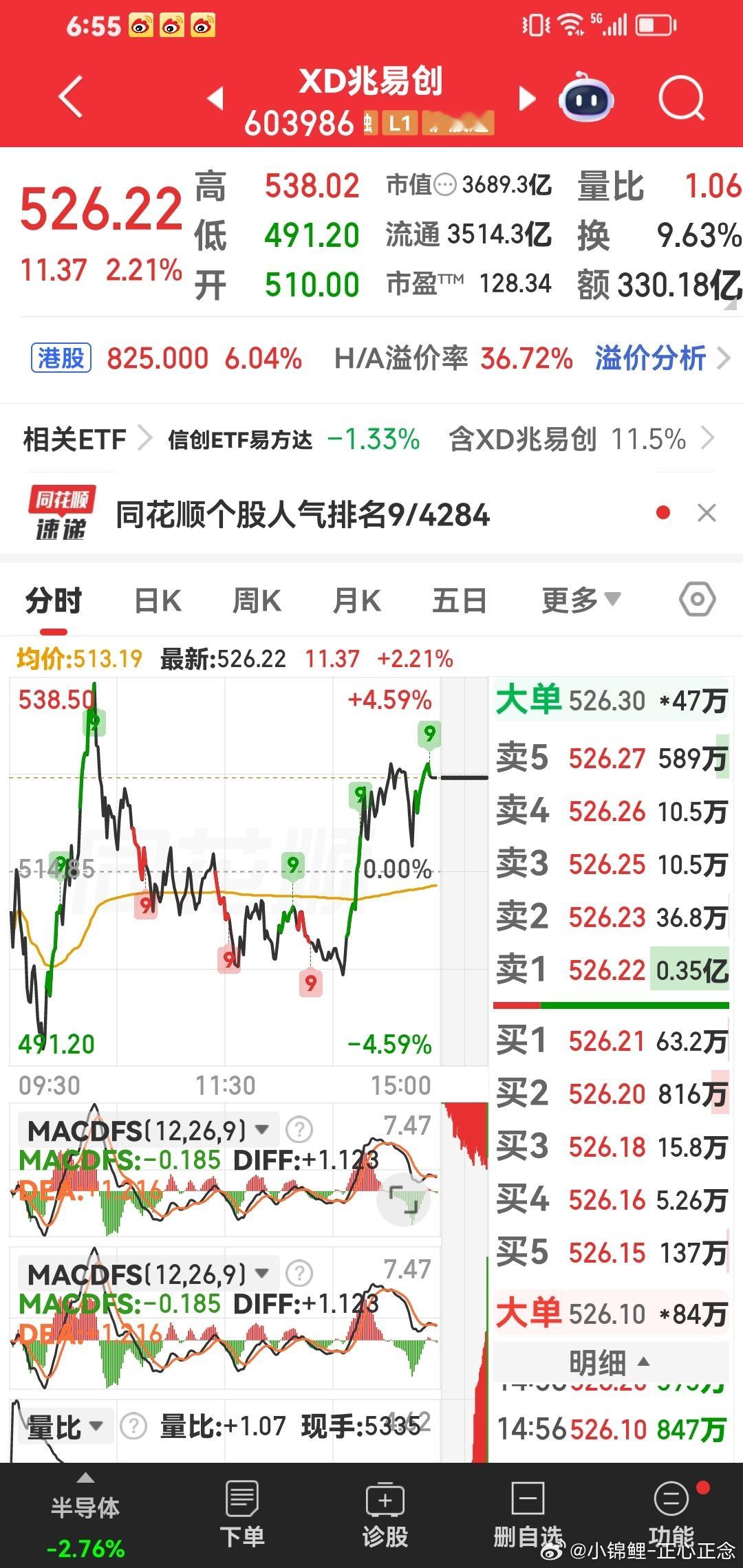 今天早盘分享第一趋势大牛股：兆易创新。它走势，对今天至关重要，一定要顶住他。 