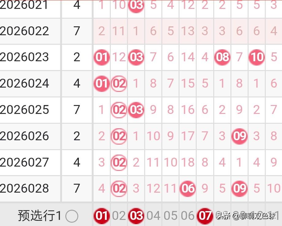 双色球26029期龙头凤尾分析
26028期双色球龙头开出了2路号02，凤尾开出