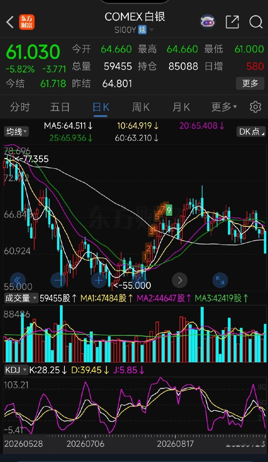 隔夜美股下跌，黄金白银大跌！
 
小李：老林，隔夜美股收跌，黄金白银还出现大幅跳