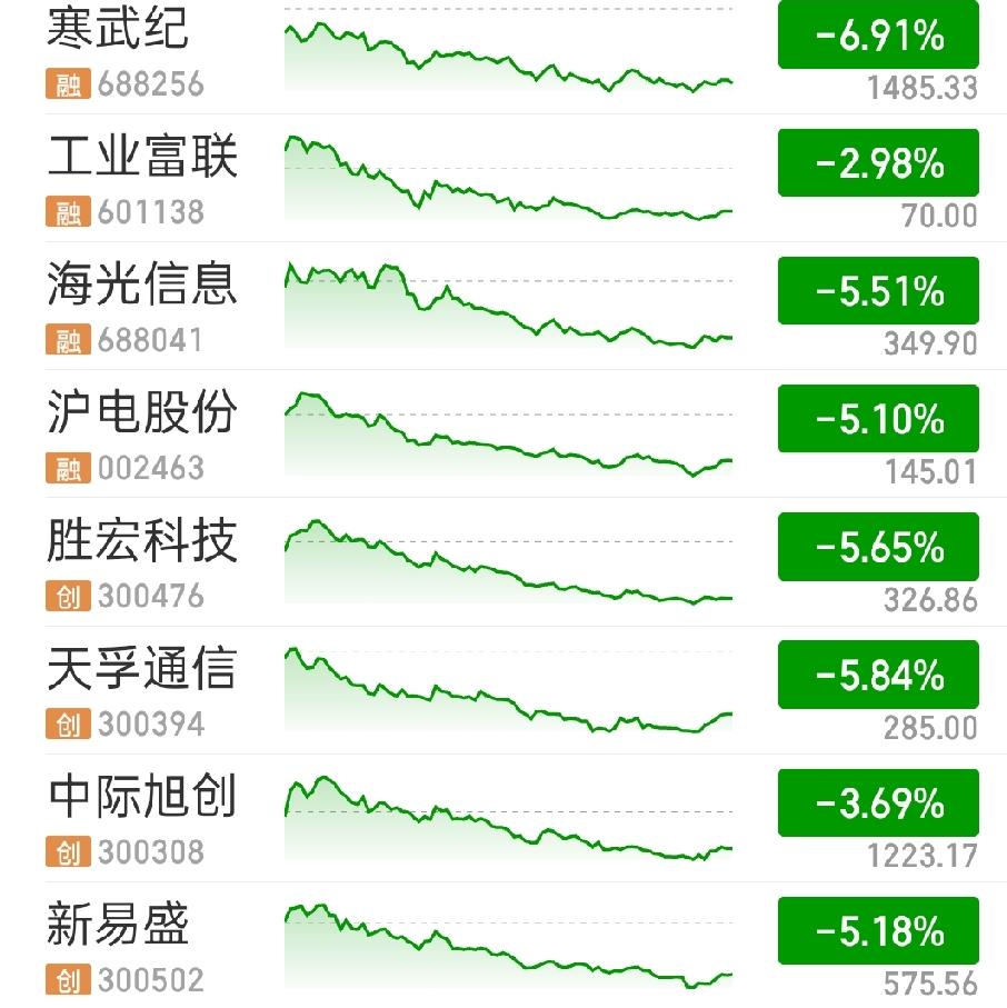 谁能想象到今天全市场超4300家个股上涨221家个股涨停，可很多人居然是巨亏的。