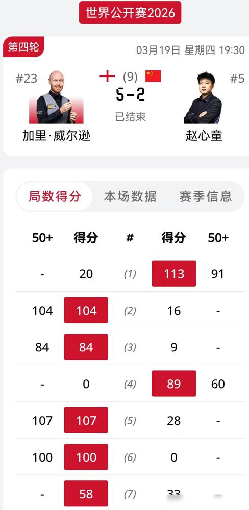 赵心童止步斯诺克世界公开赛16强，2：5输给加里·威尔逊。
 
前四局还咬成2：
