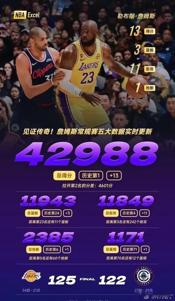 看到有人质疑詹姆斯的传奇地位，真是让人哭笑不得。
42988分，不是靠联盟照顾，