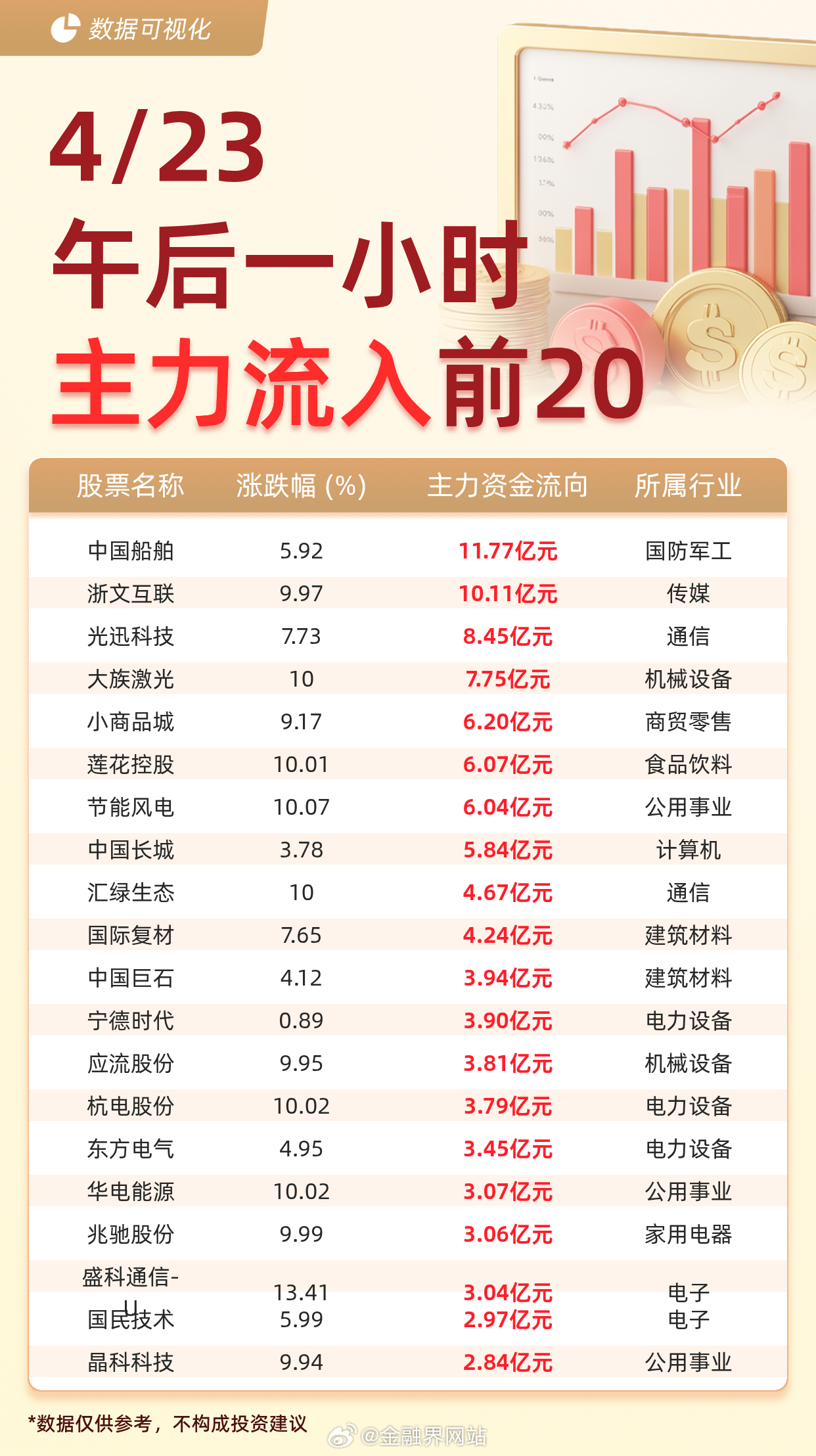 【主力资金流入前20：中国船舶流入11.77亿元、浙文互联流入10.11亿元】 