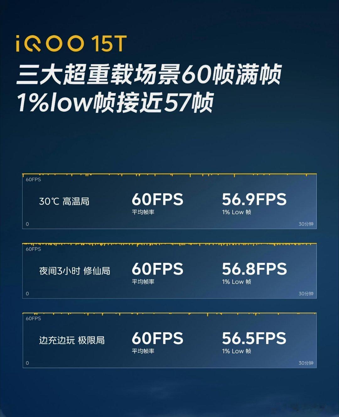 iQOO15T 很多人怕使用天玑芯片会发烫严重，但是你永远都不要害怕蓝厂的手机，