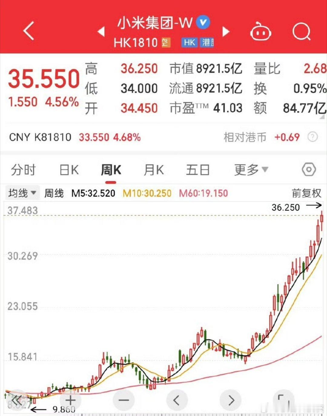 小米集团涨超5%创历史新高 别人都跌，雷军还让小米涨这么多，确实不容易啊！说明小