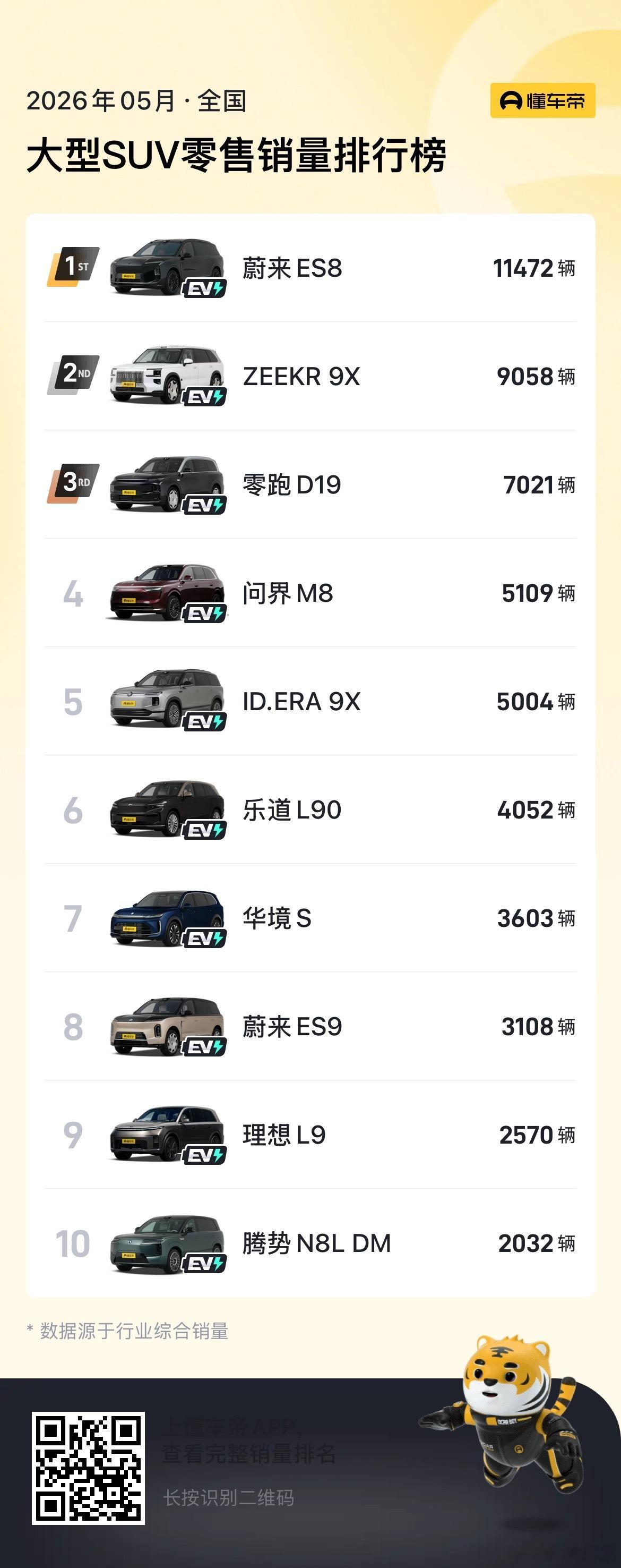 上市后首个完整月，零跑D19  以7021辆冲进大型SUV销量前三！旗舰实力，爆