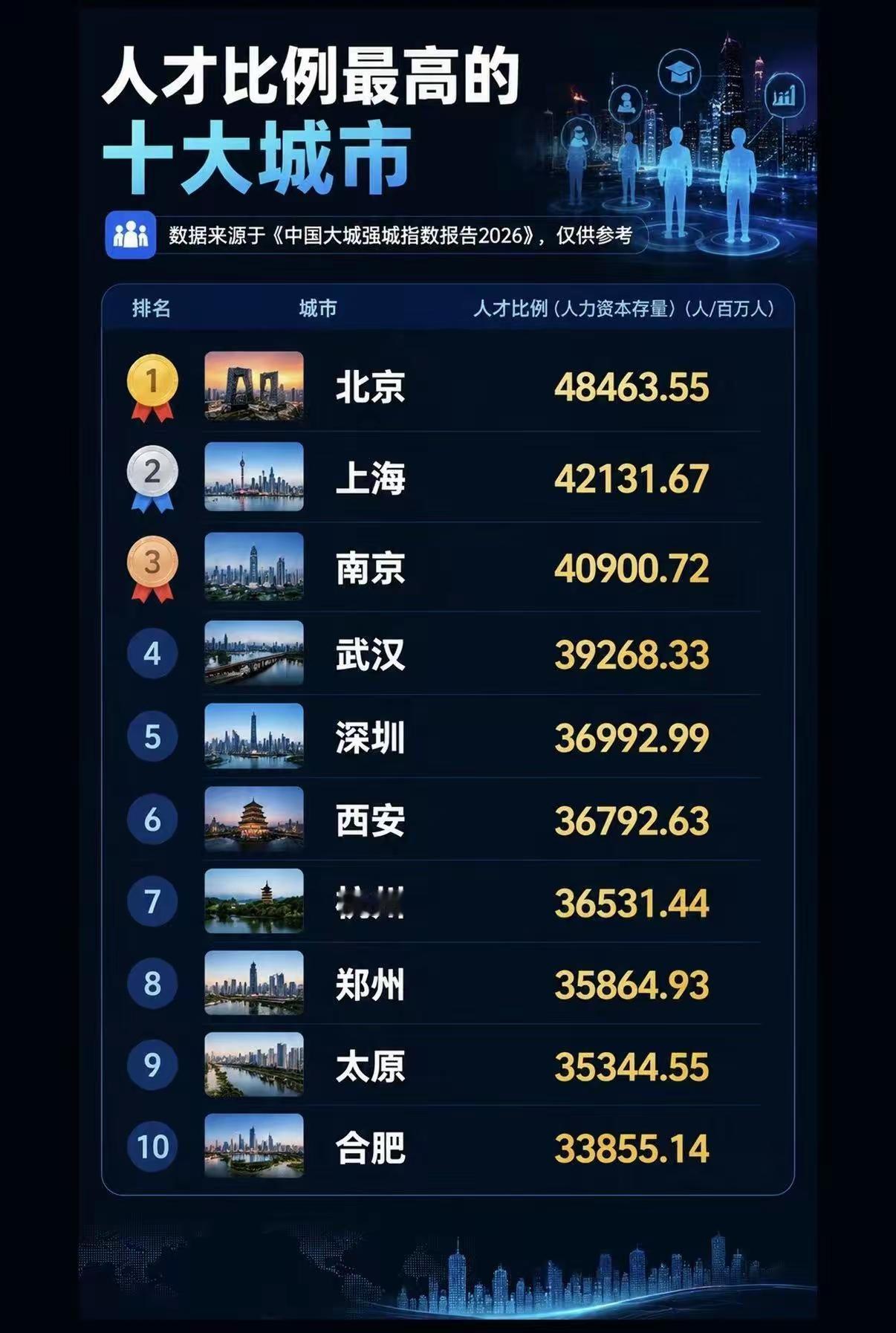 没想到人才比例武汉还能超过深圳
这主要取决于如何定义人才了
创新人才不一定是高校