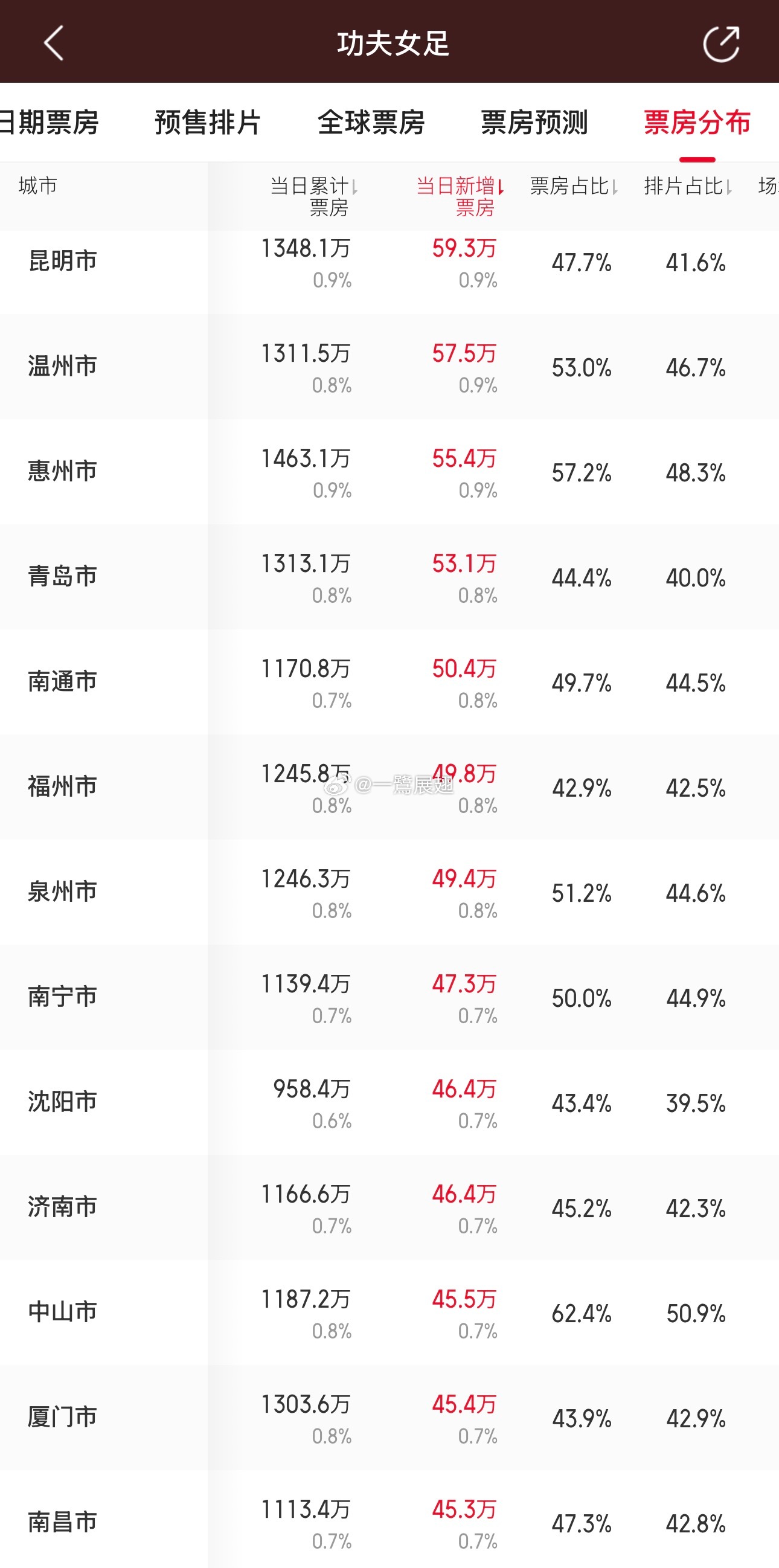 《功夫女足》票房破17亿，该片厦门城市票房目前暂居全省首位。 